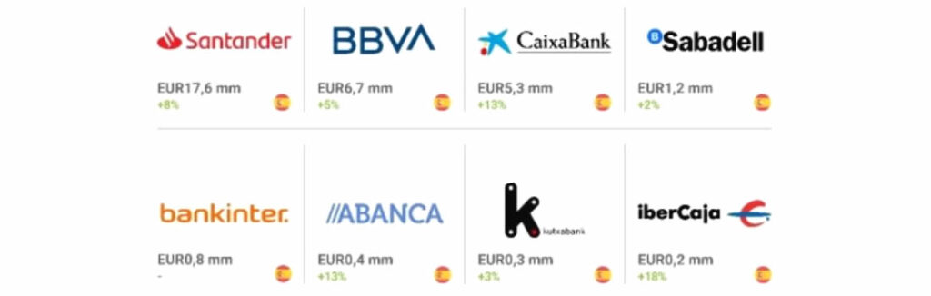 Bancos más grandes de España